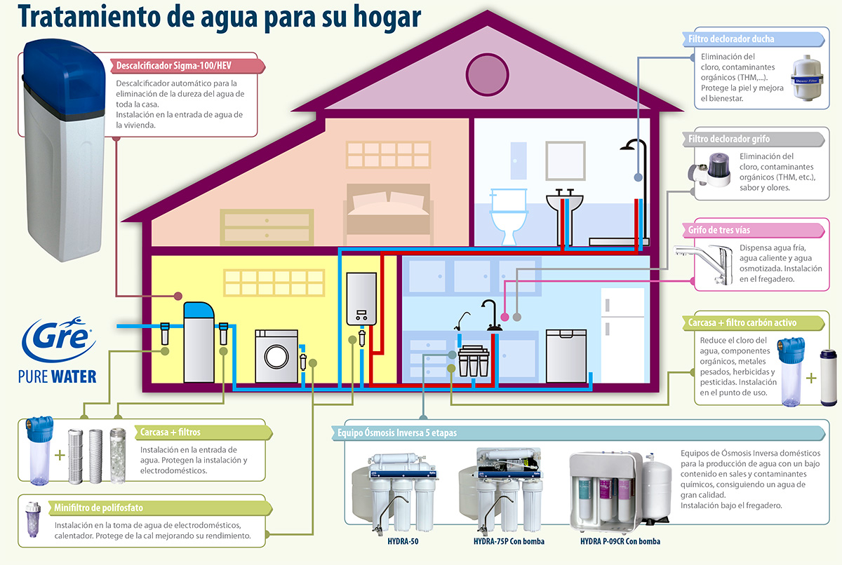 Instalación de ósmosis inversa doméstica